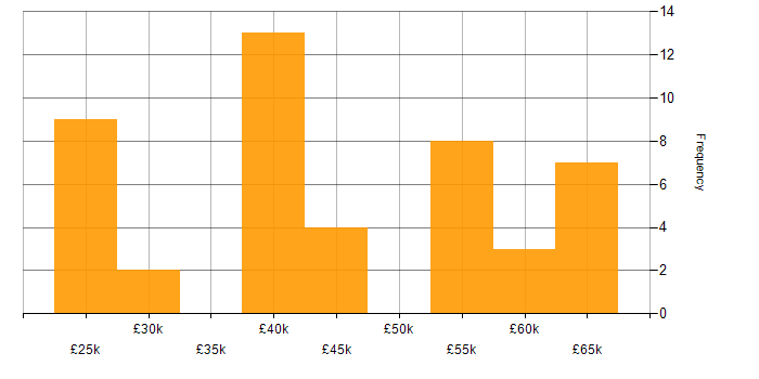 Salary histogram for HTTP in the South East