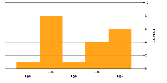Salary histogram for HTTP in the West Midlands