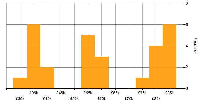 Salary histogram for HTTPS in England