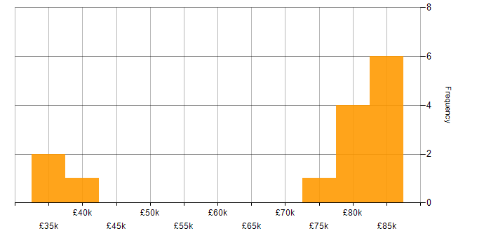 Salary histogram for HTTPS in London