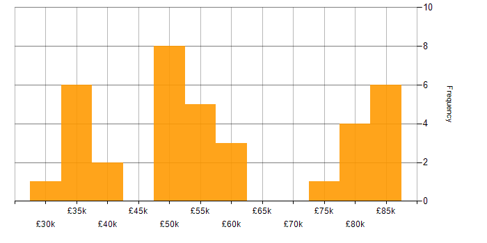 Salary histogram for HTTPS in the UK