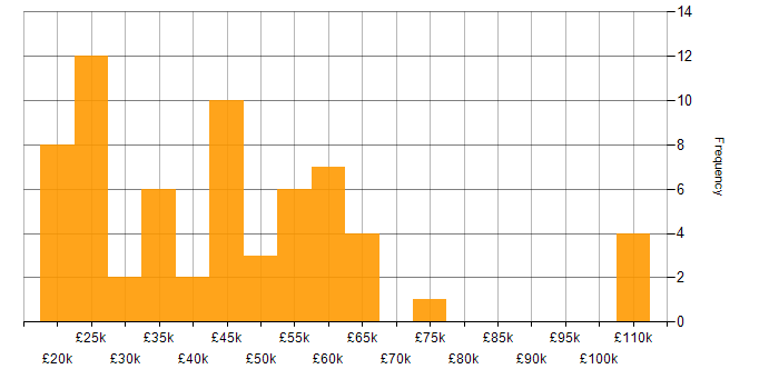 Salary histogram for HubSpot in England