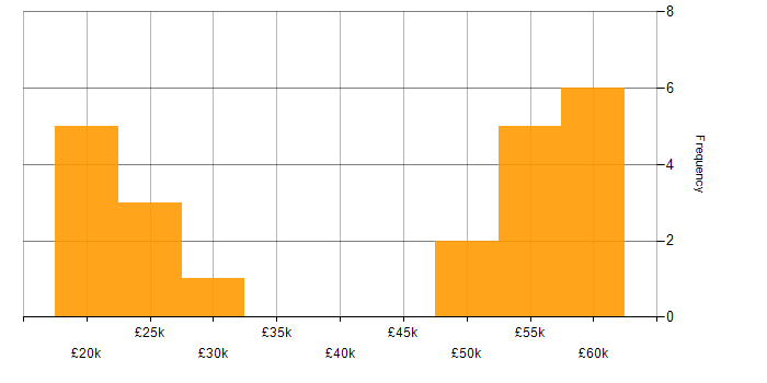 Salary histogram for HubSpot in the North of England