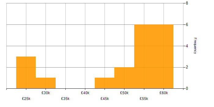 Salary histogram for HubSpot in the North West