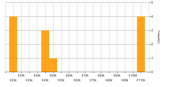 Salary histogram for HubSpot in the South East