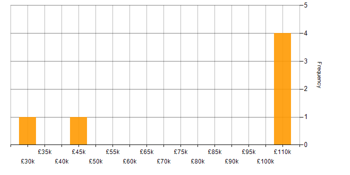 Salary histogram for HubSpot in the Thames Valley