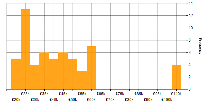 Salary histogram for HubSpot in the UK excluding London