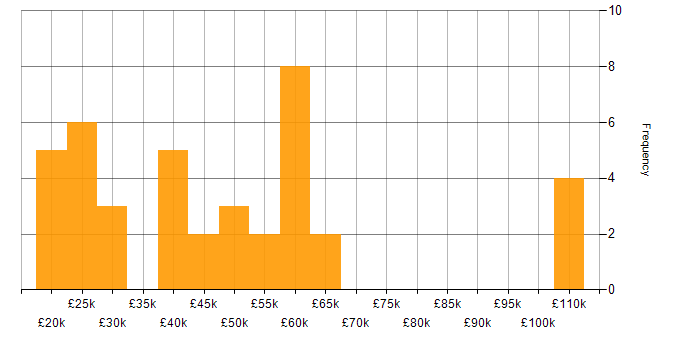 HubSpot salary histogram for jobs with a WFH option