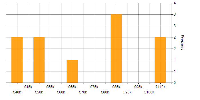 Salary histogram for Hugging Face in England