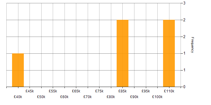 Salary histogram for Hugging Face in the UK excluding London