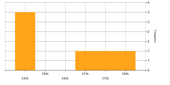 Salary histogram for Hybrid Cloud in Gloucestershire