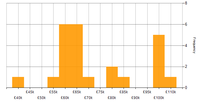 Salary histogram for Hybrid Cloud in Manchester