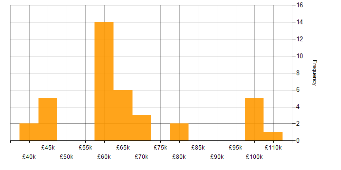 Salary histogram for Hybrid Cloud in the North West