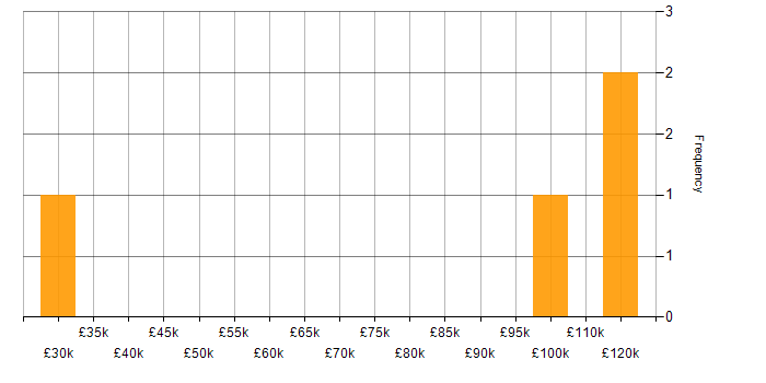 Salary histogram for Hybrid Cloud in Reading