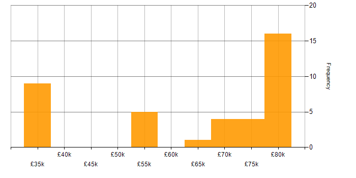 Salary histogram for Hybrid Cloud in the South West