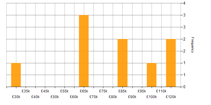 Salary histogram for Hybrid Cloud in the Thames Valley