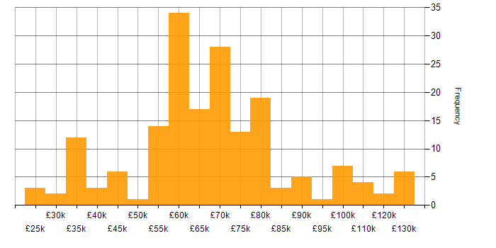 Salary histogram for Hybrid Cloud in the UK excluding London