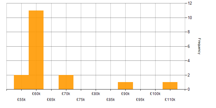 Salary histogram for Hybrid Cloud in Yorkshire