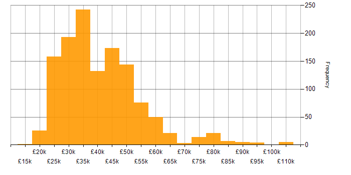Salary histogram for Hyper-V in England