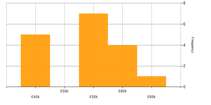 Salary histogram for Hyper-V in Gravesend