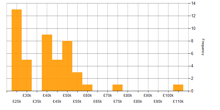Salary histogram for Hyper-V in Manchester