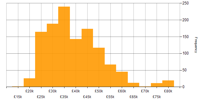 Salary histogram for Hyper-V in the UK excluding London