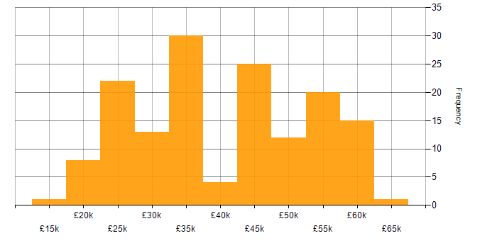 Salary histogram for Hyper-V in the West Midlands