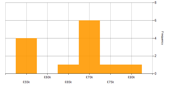 Salary histogram for Hyperion in the UK excluding London
