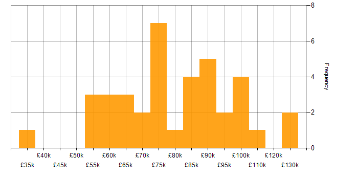 Salary histogram for IaaS in Central London
