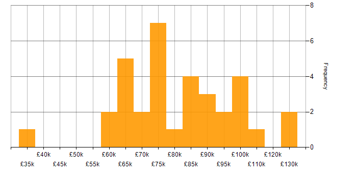 Salary histogram for IaaS in the City of London