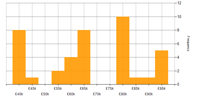 Salary histogram for IaaS in Manchester