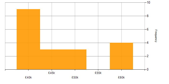 Salary histogram for IaaS in the North East