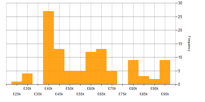 Salary histogram for IaaS in the North of England