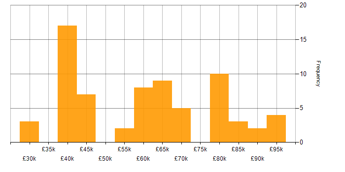 Salary histogram for IaaS in the North West