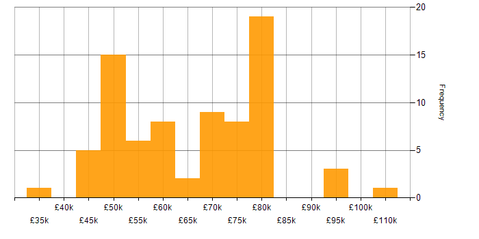 Salary histogram for IaaS in the South West