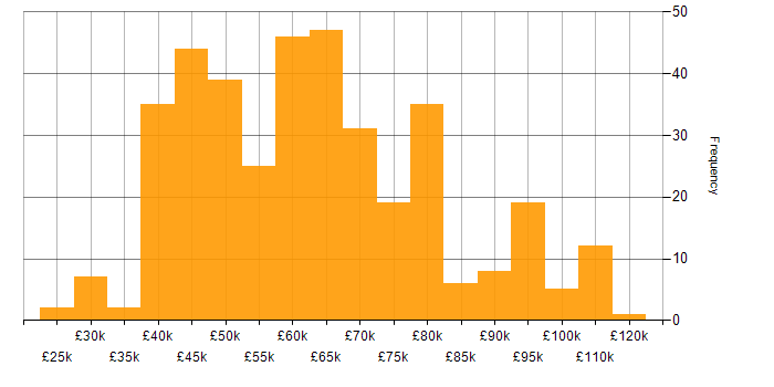 Salary histogram for IaaS in the UK excluding London