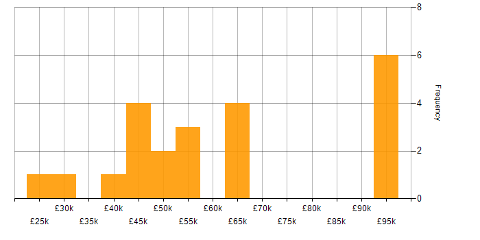 Salary histogram for IaaS in Yorkshire