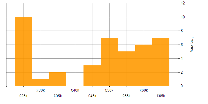 Salary histogram for IBM in the East of England