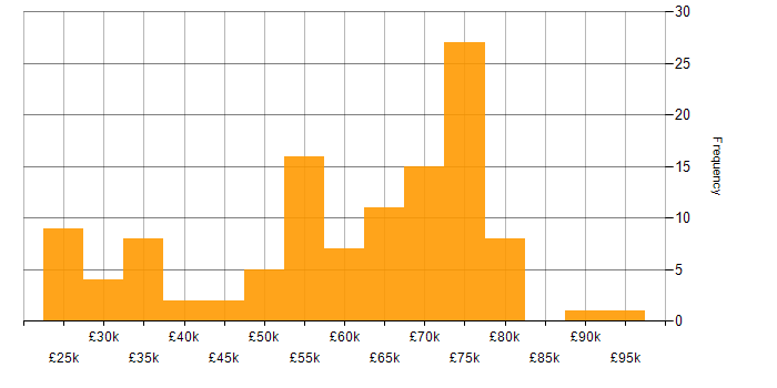 Salary histogram for IBM in the North of England
