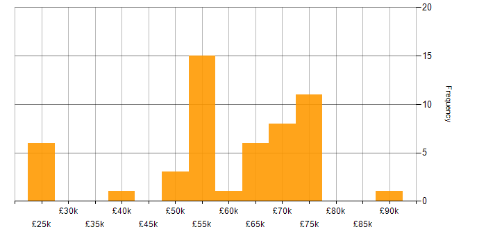 Salary histogram for IBM in the North West