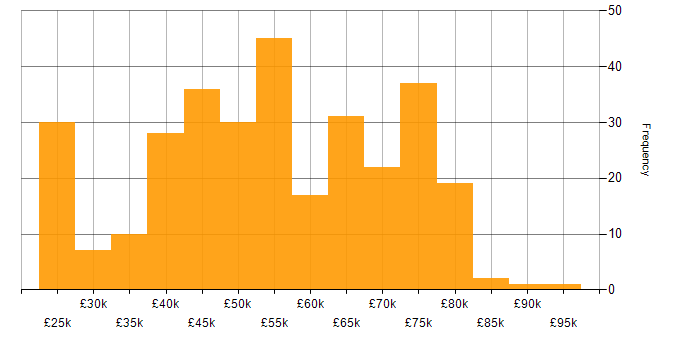 Salary histogram for IBM in the UK excluding London