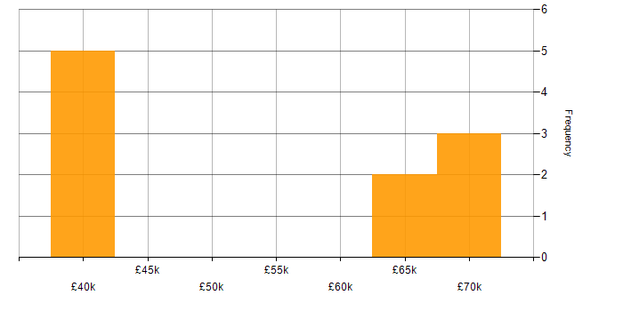 Salary histogram for IBM in Wales