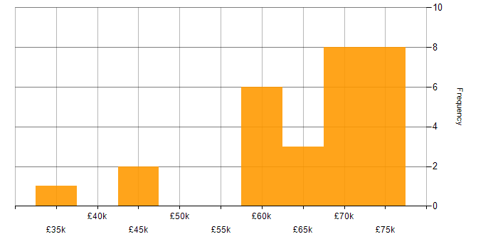 Salary histogram for IBM in West Yorkshire