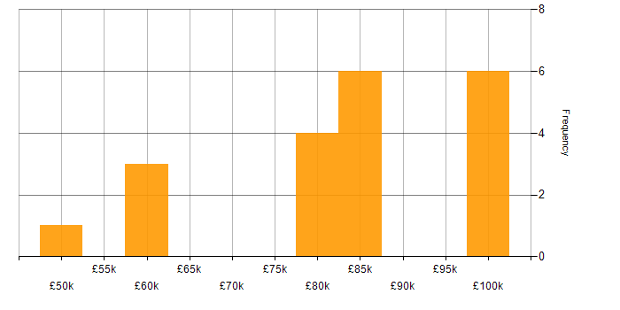 Salary histogram for IBM Cloud in the UK