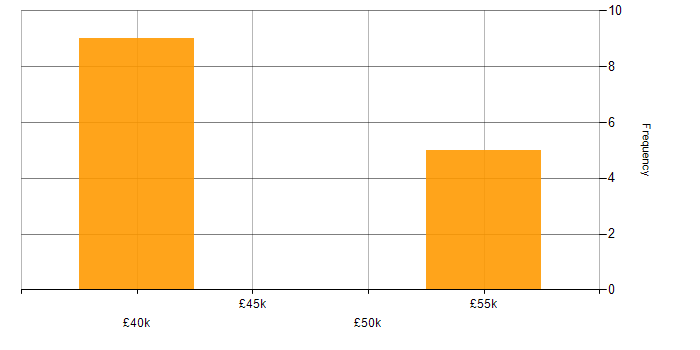 Salary histogram for IBM Mainframe in the UK excluding London