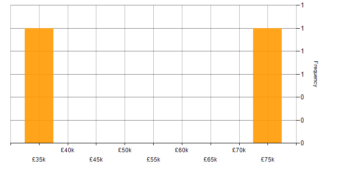 Salary histogram for IBM Sterling in England