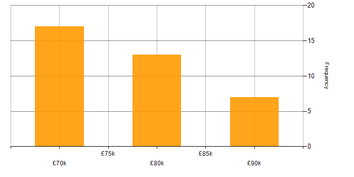 Salary histogram for IBM UrbanCode in the UK