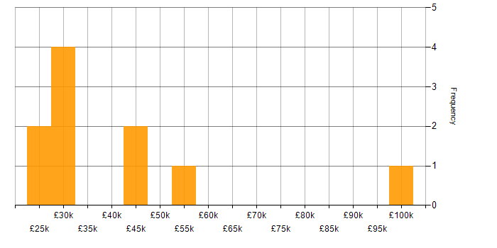 Salary histogram for Icinga in England
