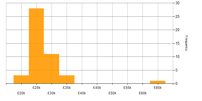 Salary histogram for ICT Consultant in the UK