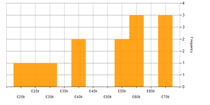 Salary histogram for ICT Engineer in England